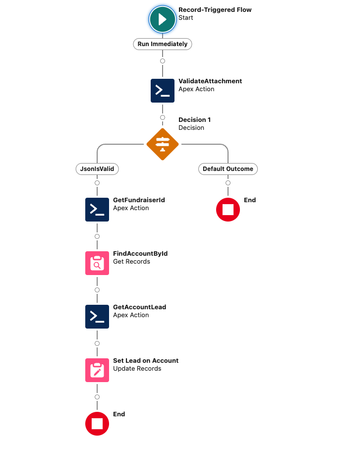 Flow Example